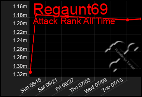 Total Graph of Regaunt69
