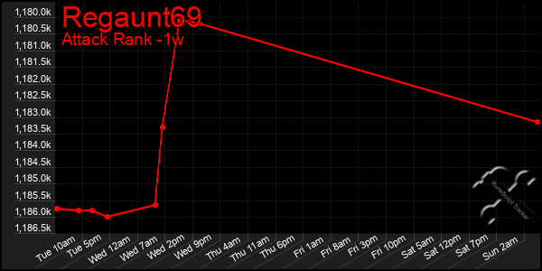 Last 7 Days Graph of Regaunt69