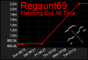 Total Graph of Regaunt69