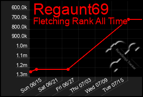 Total Graph of Regaunt69
