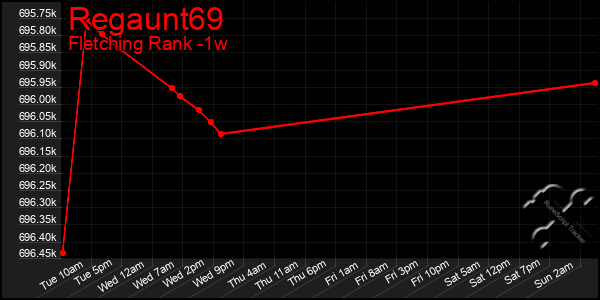 Last 7 Days Graph of Regaunt69