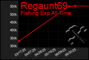 Total Graph of Regaunt69