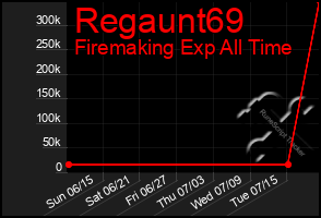 Total Graph of Regaunt69