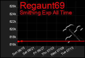Total Graph of Regaunt69