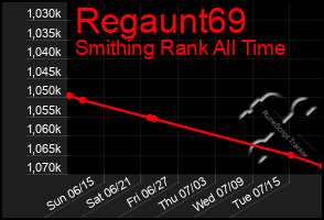 Total Graph of Regaunt69