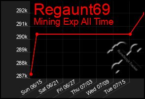 Total Graph of Regaunt69