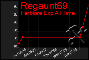Total Graph of Regaunt69