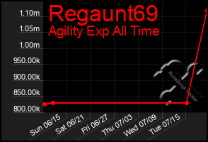 Total Graph of Regaunt69