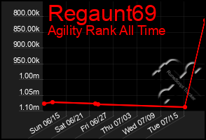Total Graph of Regaunt69