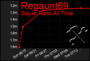 Total Graph of Regaunt69