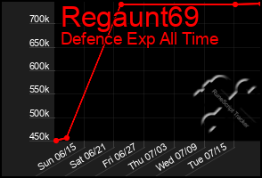 Total Graph of Regaunt69
