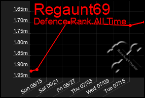 Total Graph of Regaunt69