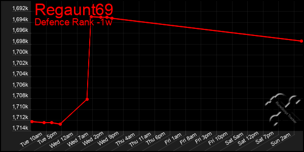 Last 7 Days Graph of Regaunt69