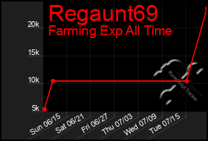 Total Graph of Regaunt69