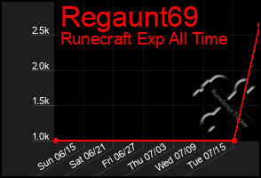Total Graph of Regaunt69