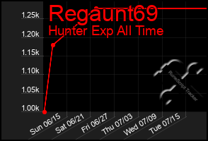 Total Graph of Regaunt69