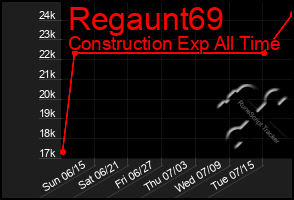Total Graph of Regaunt69