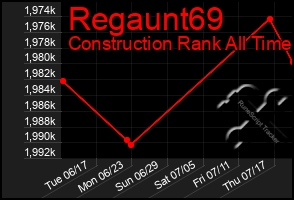 Total Graph of Regaunt69