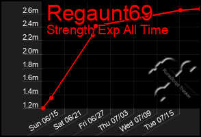 Total Graph of Regaunt69