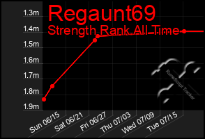 Total Graph of Regaunt69