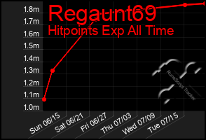 Total Graph of Regaunt69