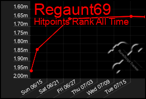 Total Graph of Regaunt69