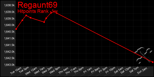 Last 7 Days Graph of Regaunt69