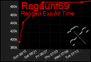 Total Graph of Regaunt69