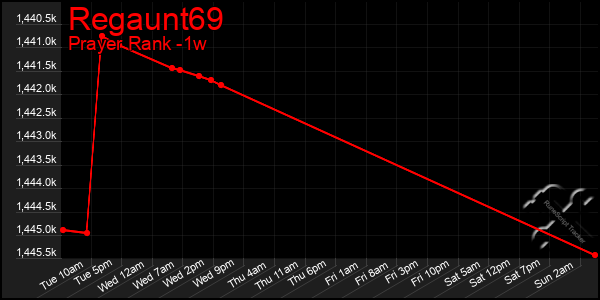 Last 7 Days Graph of Regaunt69