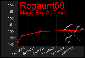 Total Graph of Regaunt69