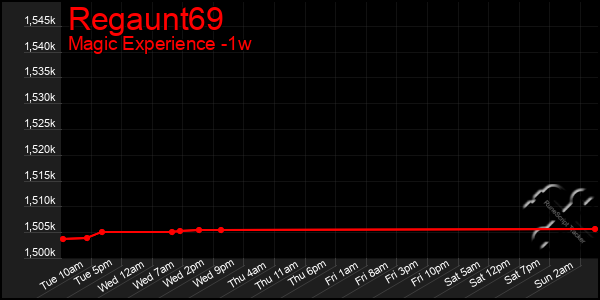 Last 7 Days Graph of Regaunt69