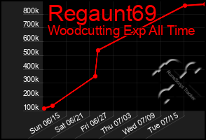 Total Graph of Regaunt69