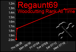 Total Graph of Regaunt69