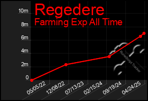 Total Graph of Regedere