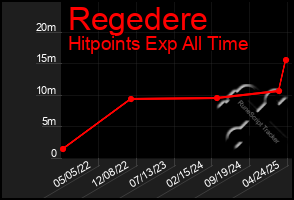 Total Graph of Regedere