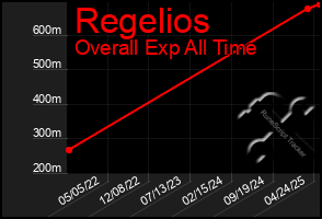 Total Graph of Regelios