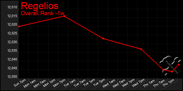Last 7 Days Graph of Regelios
