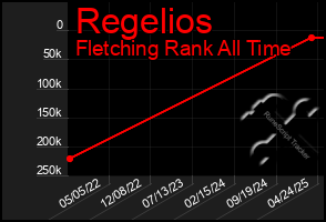 Total Graph of Regelios