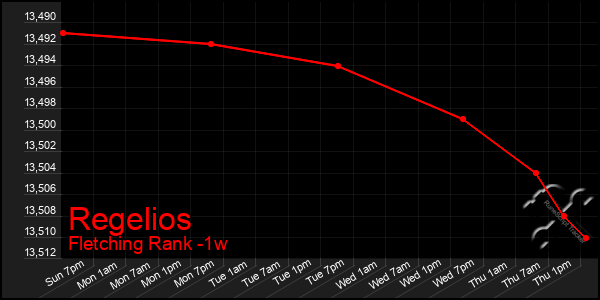 Last 7 Days Graph of Regelios
