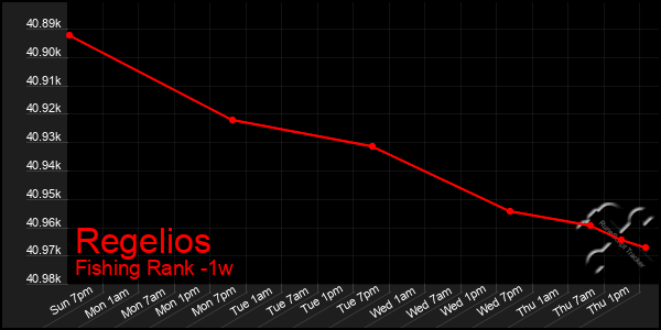 Last 7 Days Graph of Regelios