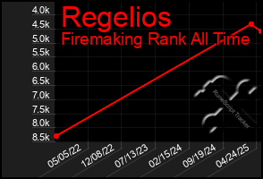 Total Graph of Regelios