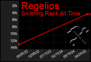 Total Graph of Regelios