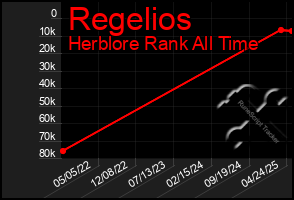 Total Graph of Regelios