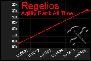Total Graph of Regelios