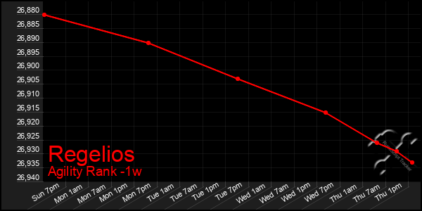 Last 7 Days Graph of Regelios