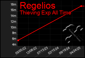Total Graph of Regelios