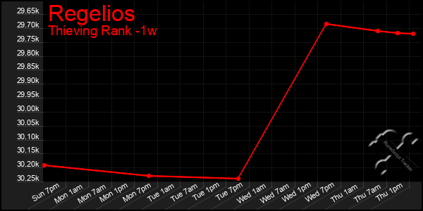 Last 7 Days Graph of Regelios