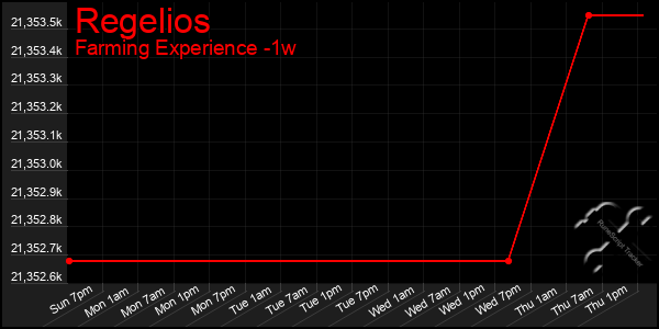 Last 7 Days Graph of Regelios
