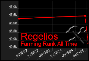 Total Graph of Regelios