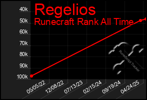 Total Graph of Regelios